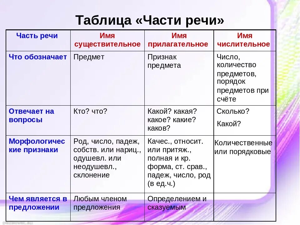 Часть речи слово зелень. Части речи в предложении. Части речи таблица. Части речи и части предложения. Части речи впредложеннии.