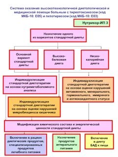 Медицинской помощи пациентам с хроническими