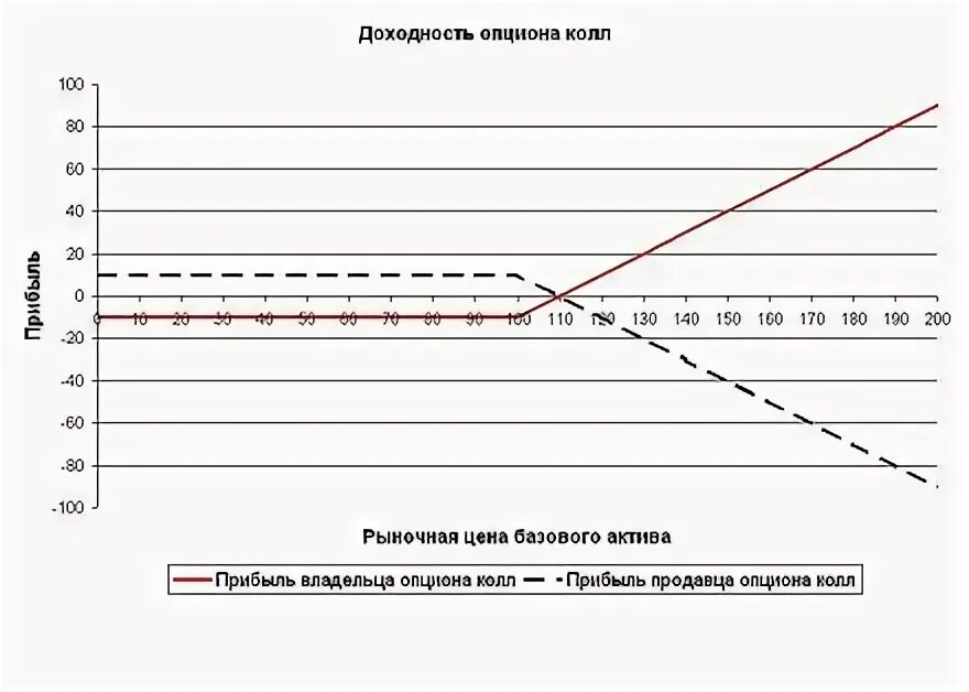 Цена опциона колл