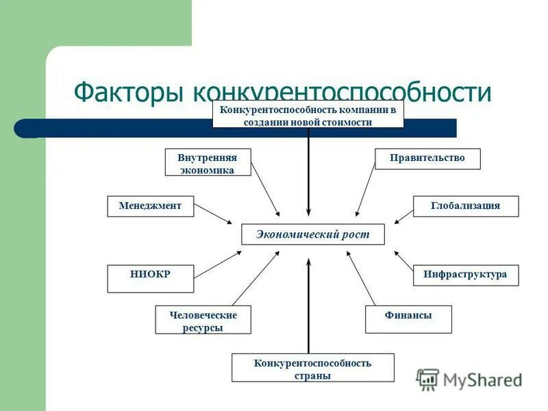 Факторы конкурентоспособности страны