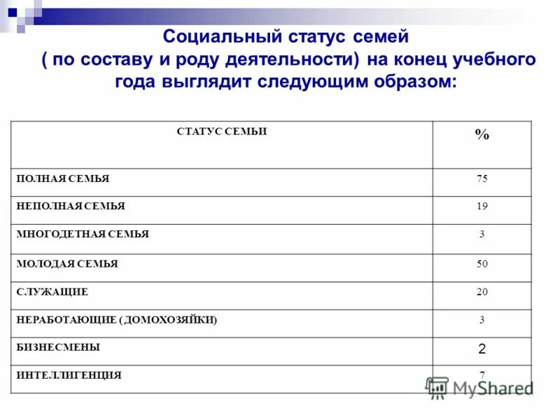 Статус родителя в школе. Социальное положение се. Социальный татус семьи. Статус социального положения семьи. Социальныймстатус снмьи.