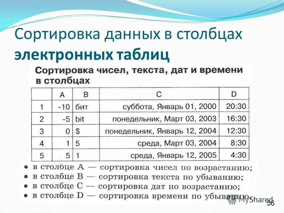 В общем случае столбцы электронной таблицы. Сортировка данных. что такое сортировка данных в электронной таблице. сортировка данных в столбцах электронной таблицы. упорядочение данных электронных таблицах.