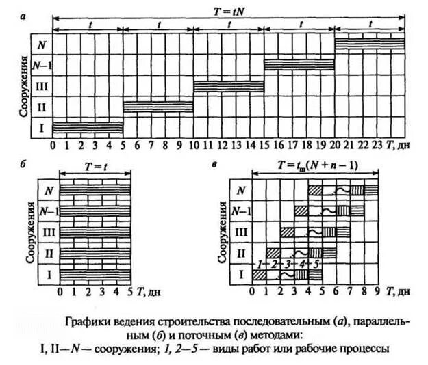 Методы организации строительства параллельный. Поточно параллельный метод организации работ. Параллельный поточный метод строительства. График строительства параллельным методом.