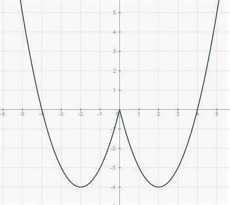 Y x2 25x на отрезке 1 10. График функции y модуль x+2. Y модуль x-2. Y=X^2-2x+3 модуль. Y=x2- модуль x.