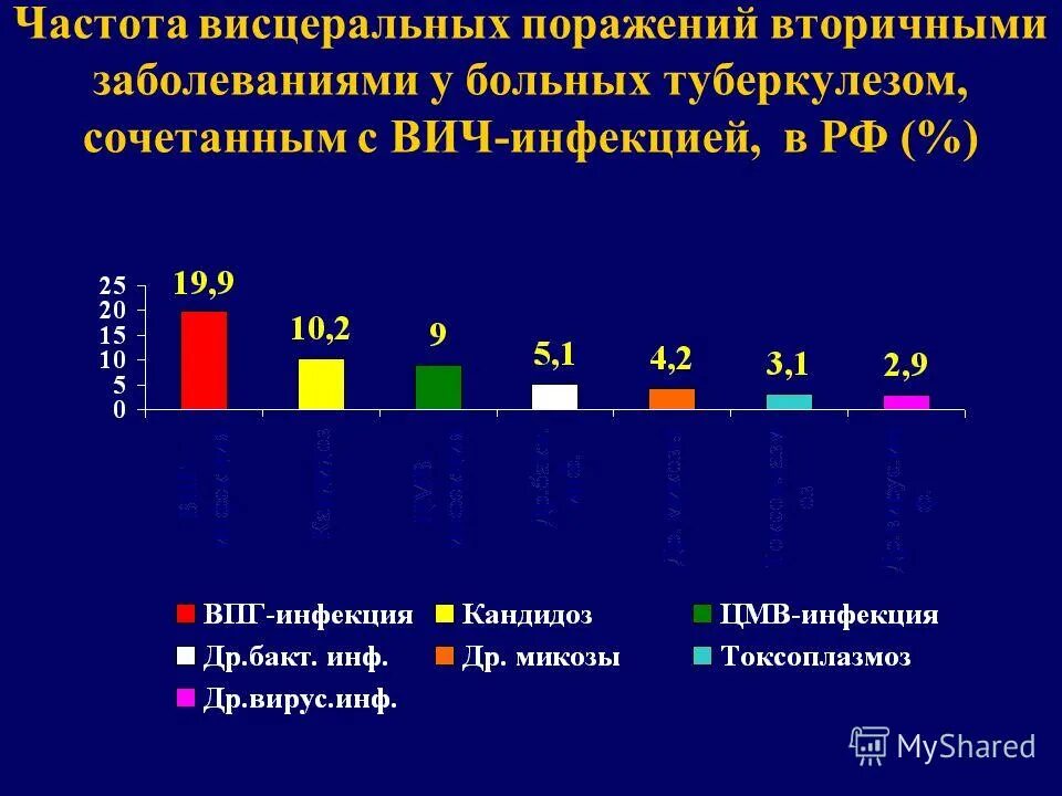 Вич инфекции гепатиты туберкулез. Туберкулез и ВИЧ инфекция. Туберкулез при ВИЧ презентация. ВИЧ сопутствующие заболевания.