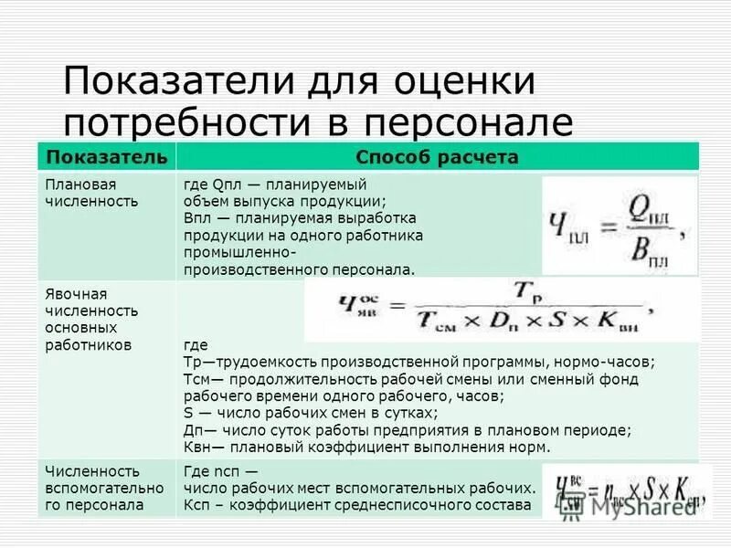 Плановый коэффициент 1 2. Метод расчета численности персонала на плановый период. Расчет потребности в персонале. Потребность в персонале формула. Методы расчета численности персонала.