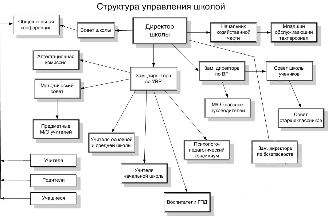 Управление школьным учреждением. Структурная схема управления школой. Структура предприятия школы схема. Схема организационная структура учебного заведения школы. Организационная структура управления школой схема.