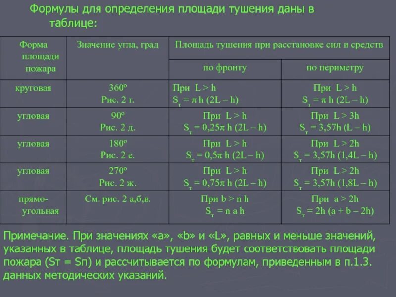 Определить время тушения. Площадь тушения пожара формулы круговая. Формула расчета площади тушения пожара. Площадь тушения пожара угловая формула. Площадь тушения пожара круговой формы.