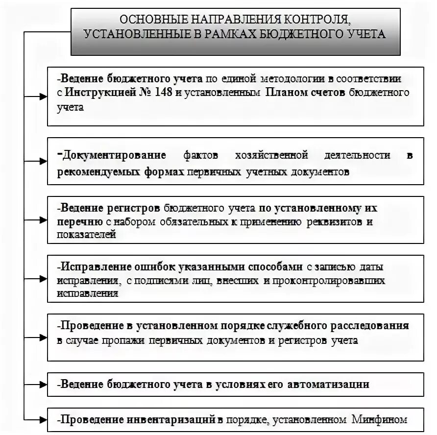 Направления финансового контроля. Ошибки при ведении бюджета схема. Учет запасов бюджетного учреждения