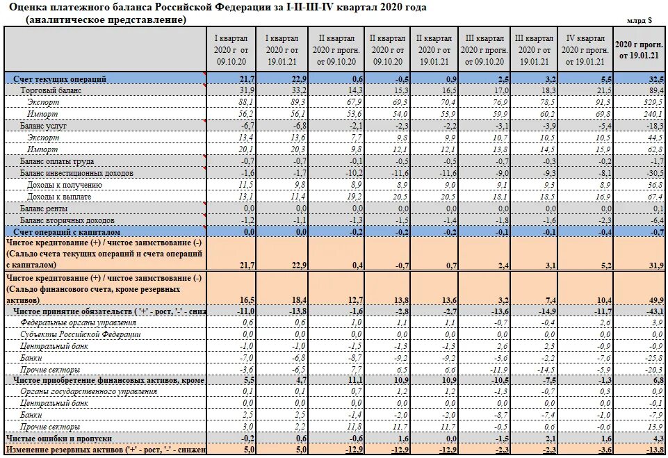 Образование декабрь 2020. Платежный баланс России 2020. Платежный баланс Российской Федерации таблица. Сальдо платежного баланса РФ. Платежный баланс РФ 2021.