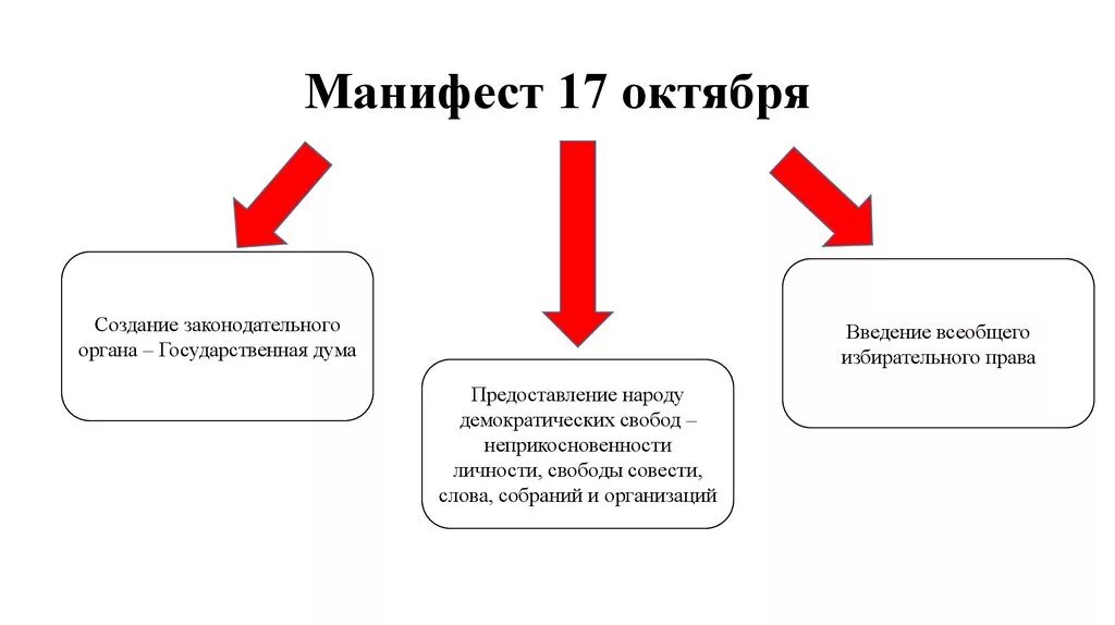 Последствия манифестов. Манифест 17 октября 1905 года схема. Основные положения манифеста 17 октября 1905 года схема. Манифест как делать пример.