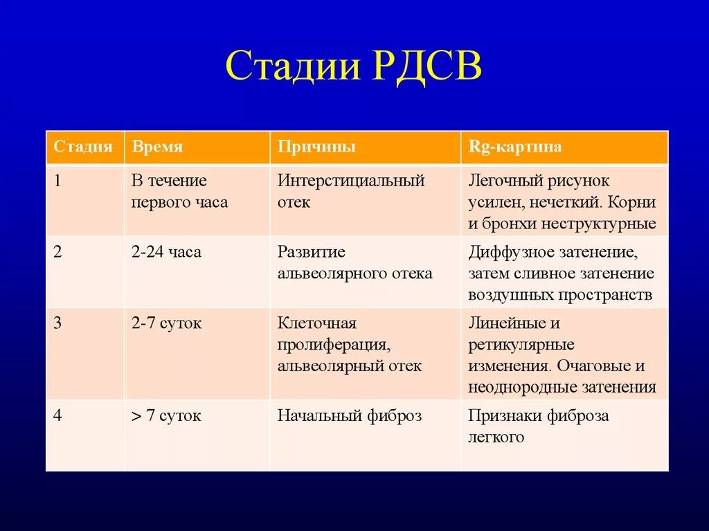 Стадии респираторного дистресс синдрома. РДСВ стадии. Респираторный дистресс-синдром взрослых стадии. Стадии развития РДСВ. Сравните 1 этап и 2 этап