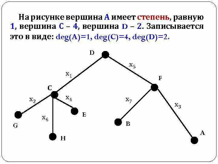 Степень вершины графа. Степени вершин графов. Графы со степенями.