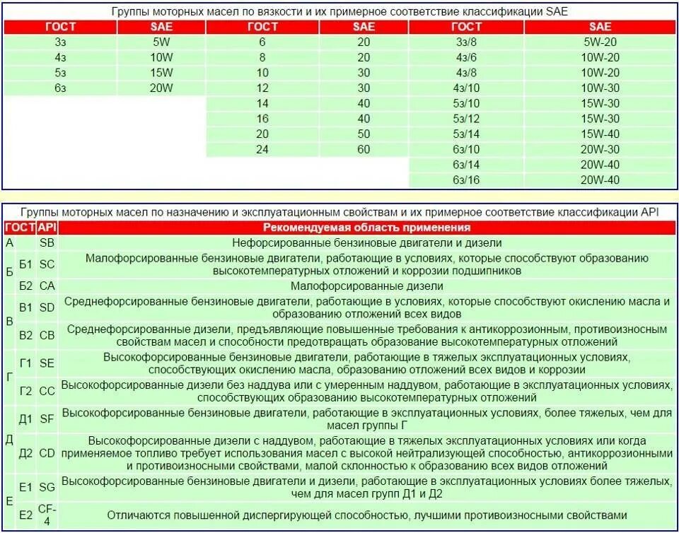 Масло api что значит