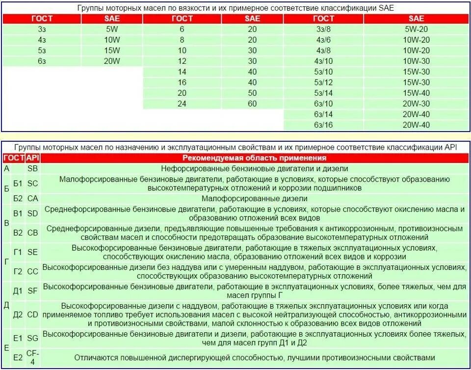 Класс масла sae. Обозначение моторного масла расшифровка классификации. Маркировка моторных масел SAE расшифровка. Классификация моторных масел по вязкости SAE. Классификация моторного масла по вязкости и температуре.