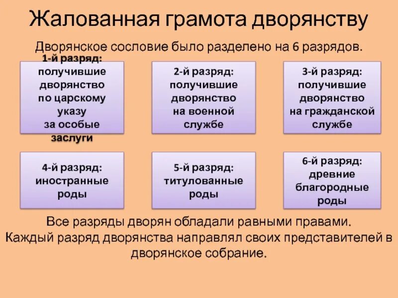 1.Жалованная грамота дворянству. Разряды дворянства по жалованной грамоте. Жалованная грамота дворянству Екатерины 2. Жалованной грамоты дворянству. Жалованная грамота дворянству закрепляла