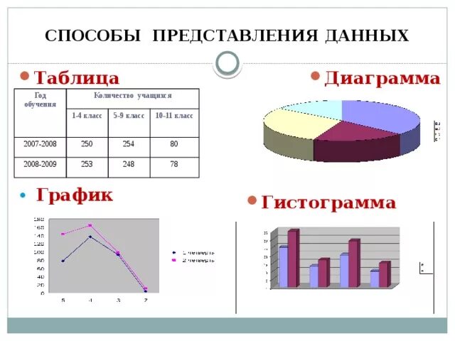 Способы предоставления данных в статистике. Представление данных таблицы диаграммы графики. Представление данных в виде таблиц диаграмм графиков. Способы статистической обработки данных (таблицы, диаграммы, графики).