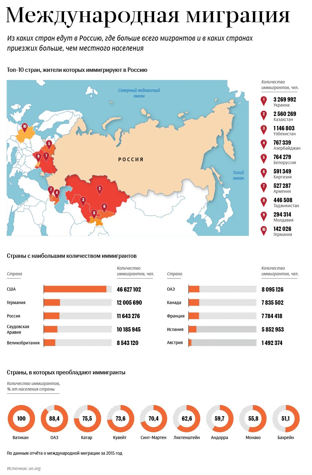 Международная миграция российской федерации. Мигранты из России по странам. Мигранты в Россию из каких стра. Количество мигрантов. Крупнейшие страны миграции.