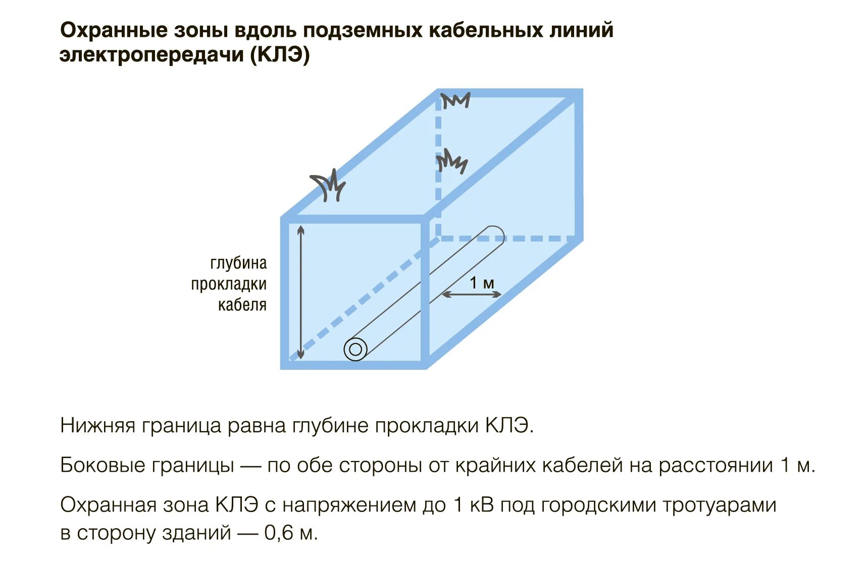 Охранная зона подземной кабельной линии 6 кв. Охранная зона подземных кабельных линий электропередачи. Охранная зона подземной ЛЭП 10 кв. Охранная зона подземных кабельных линий 110кв. Кабельная линия связи охранная зона