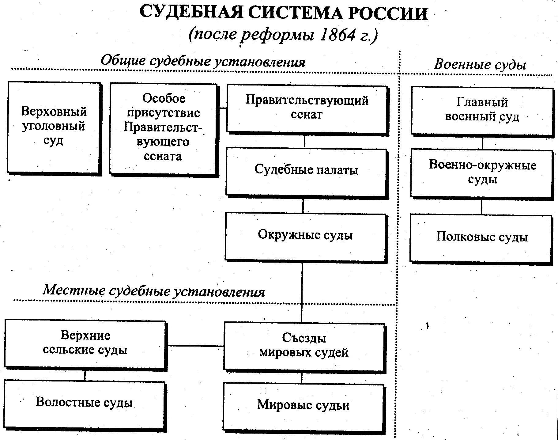 Судоустройство прокуратура установление общих принципов налогообложения. Судебная система Российской империи после 1864. Схема судебной системы России по реформе 1864. Судебная система Российской империи после 1864 схема. Схема судебной системы Российской империи после реформы 1864.