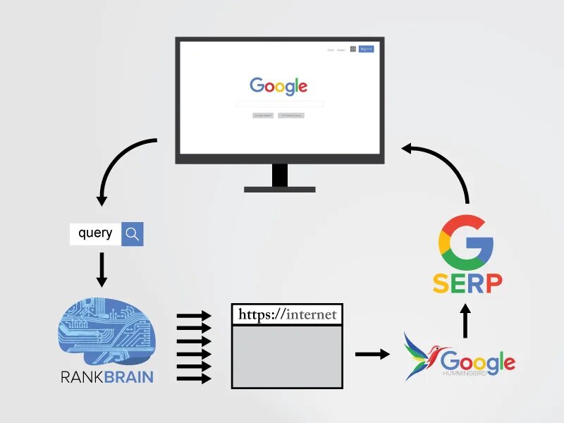 Основная система google. Схема работы поисковой системы. Принцип работы поисковых систем. Как работает Поисковая система. SERP Google.