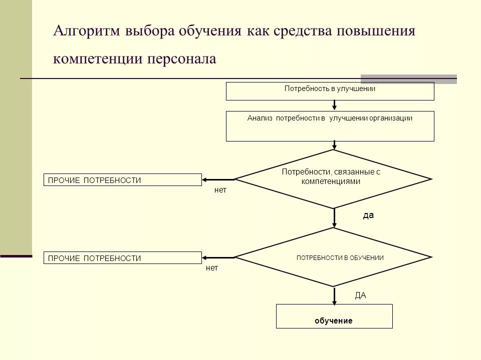 Обучающийся алгоритм. Алгоритм выбора. Алгоритм подбора. Алгоритм как выбрать. Алгоритм с выбором действий.