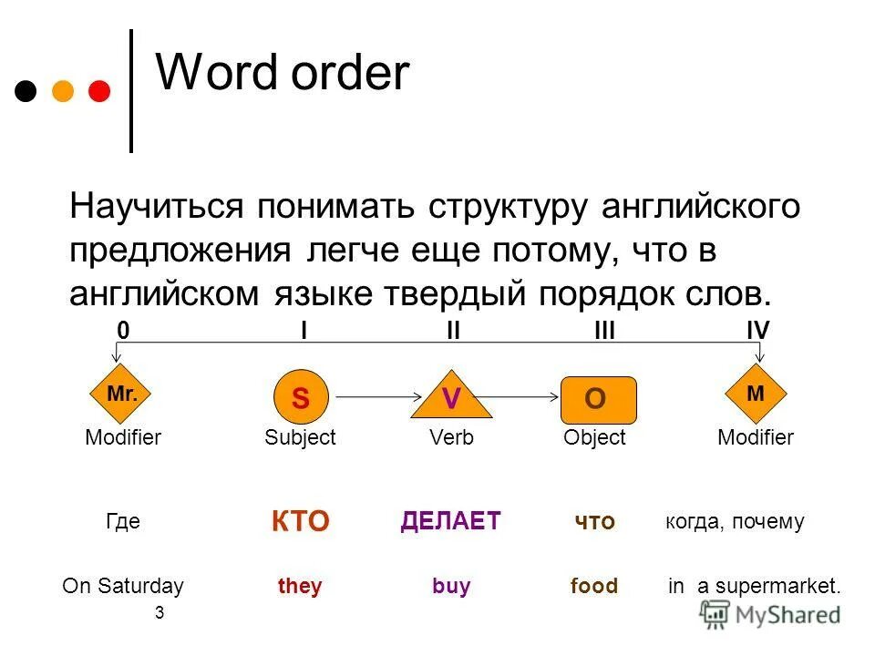 Твердый порядок. Структура английского предложения. Порядок слов в английском предложении. Структура английского языка. Предложение на английском чтобы научиться читать.