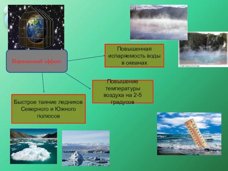 К каким последствиям приводит парниковый эффект. Влияние парникового эффекта. Парниковый эффект воздействие на окружающую среду. Парниковый эффект влияние на организм человека. Парниковый эффект влияние на окружающую.