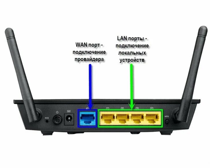 Роутер вай фай Wan порт. Порты Wan/lan 1000. Что такое lan порт в роутере.