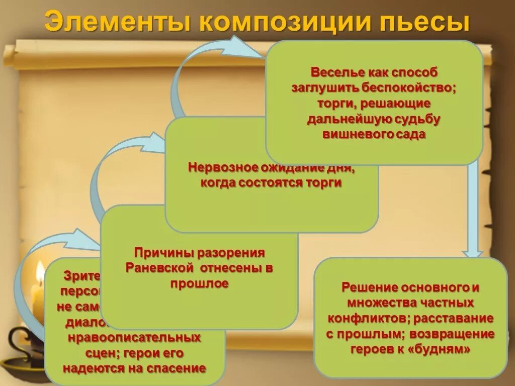 Анализ 4 действия вишневый сад. Элементы композиции спектакля. Вишневый сад сюжет и композиция. Композиция произведения вишневый сад. Элементы композиции вишневый сад.