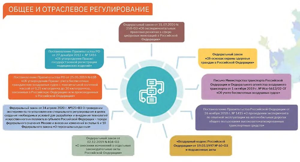 Правовое регулирование искусственного интеллекта в России. Отраслевое регулирование. Секторальное регулирование. Указ президента искусственный интеллект. Изменения октябрь 2019