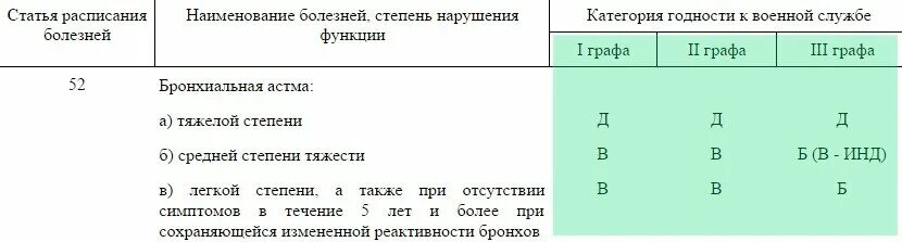 Группа д заболевания. Расписание болезней армия. Расписание болезней военкомат. Расписание болезней категории годности графы. Категории годности.