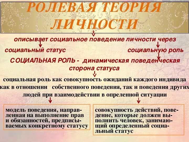 Статусно ролевые. Ролевая теория личности. Ролевая концепция личности. Ролевая концепция личности в социологии. Ролевая теория личности презентация.