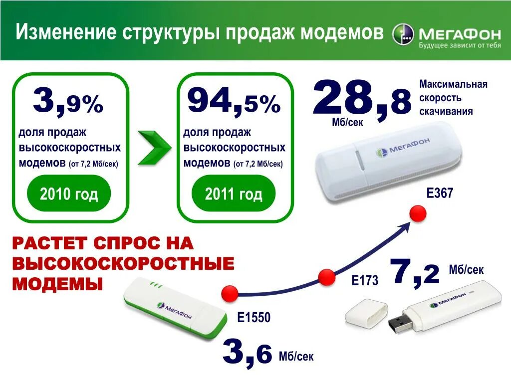 Модем е367. МЕГАФОН интернет модем. Скорость модема. МЕГАФОН для модема 4g интернет. Интернет через модем мегафон