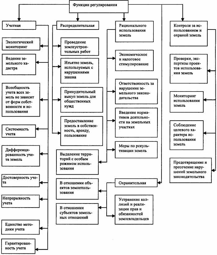 Место функции регулирования. Схему структуры управления земельно-имущественным комплексом в РФ. Отдел земельно имущественных отношений. Организационная структура. Функции государственного регулирования земельных отношений схема. Системы регулирования земельно имущественных отношений таблица.