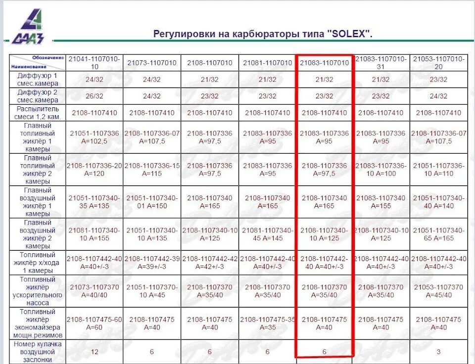 Жиклеры карбюратора нива. Таблица жиклёров карбюратора солекс 21083. Таблица жиклёров карбюратора солекс 21073 на 1.6. Жиклеры солекс 21073 на 1.7. Таблица жиклеров ВАЗ 21073 солекс.