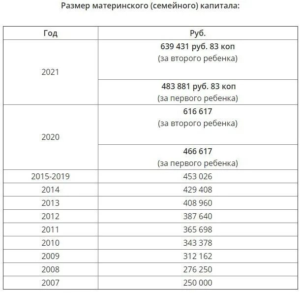 Таблица материнского капитала. Сумма мат капитала в 2021 году индексация. Размер индексации материнского капитала по годам таблица. Материнский капитал таблица сумма. Индексация материнского капитала по годам таблица 2021.