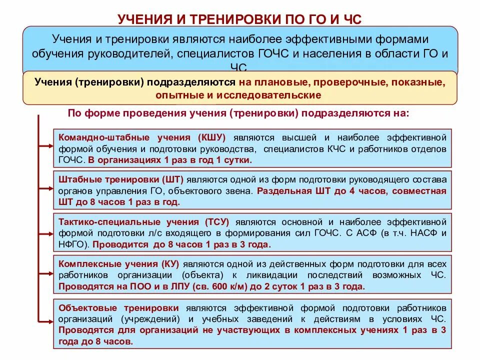 Организация подготовки по го и чс