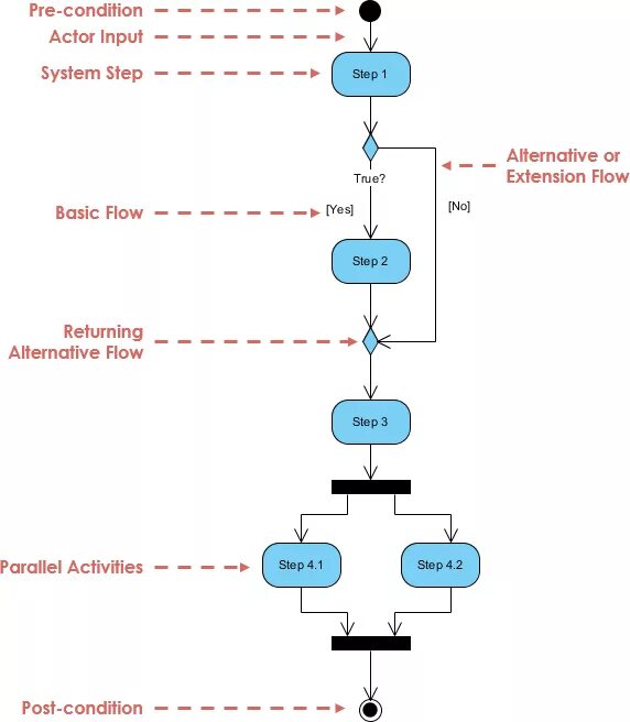 Диаграмма активности uml. Диаграмма активностей activity diagram. Uml Активити. Uml. Диаграмма деятельности (activity diagram). Basic activity