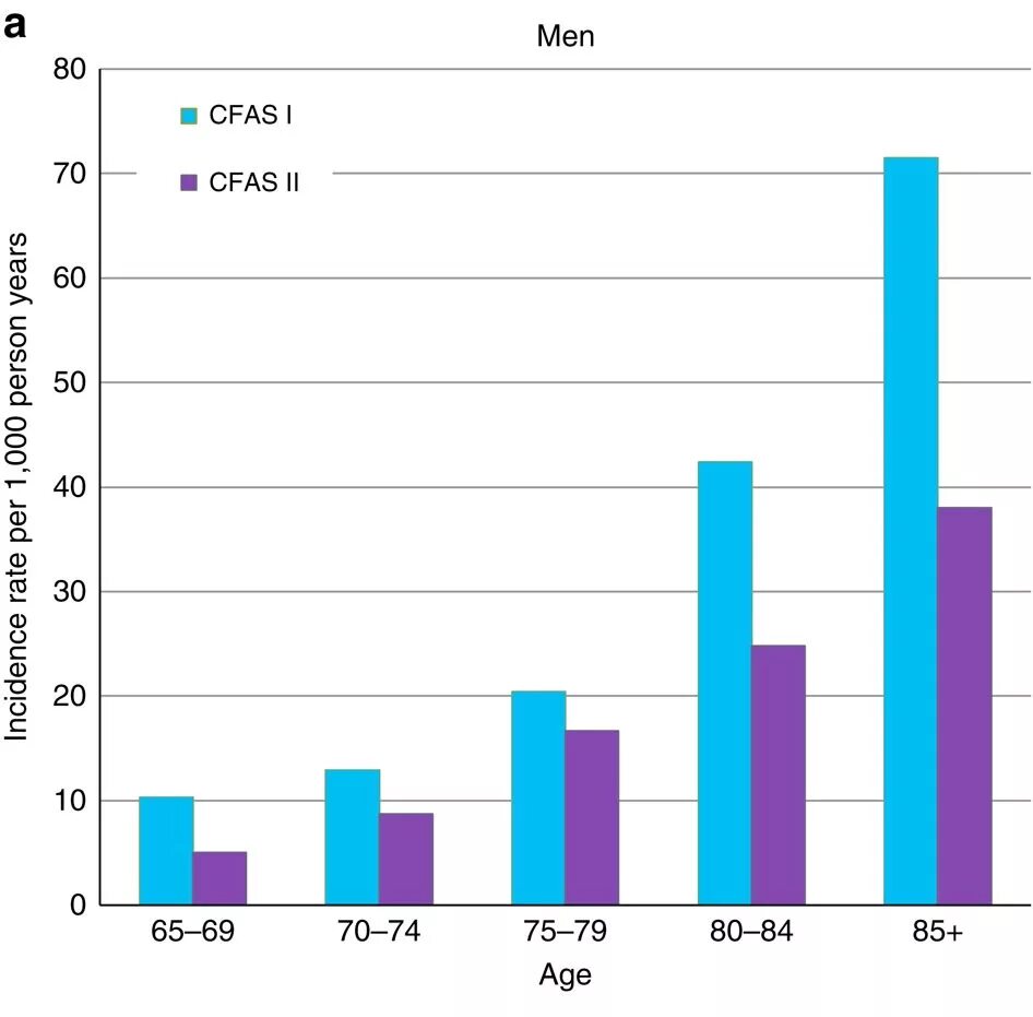 Деменция статистика. Incidence of Alzheimer in the USA. Incidence of Alzheimer. Rise as a statistics.