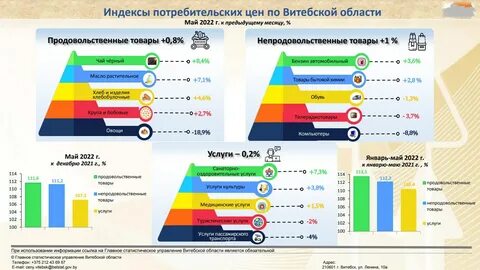 На сколько процентов подорожали продукты