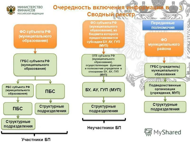 Учреждения и организации субъектов рф