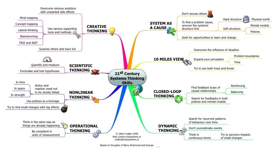 Think 1 unit 3. Интеллект карта тайм менеджмент. СВОТ анализ интеллект карта. Навыки 21 века Ментальная карта. Интеллект карты SWOT анализ.