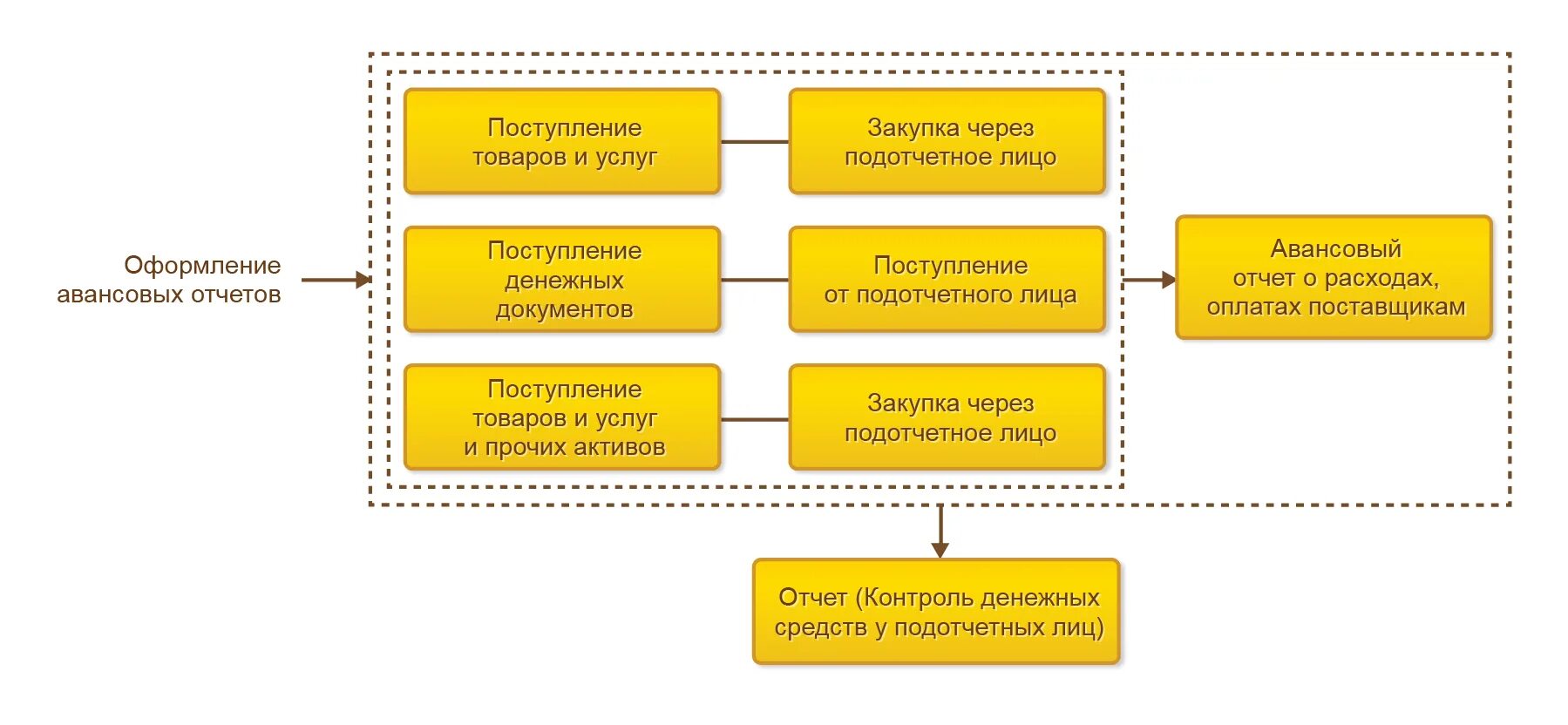 Учет подотчетных операций. Документооборот по подотчетным лицам. Документооборот расчетов с подотчетными лицами. Документооборот по расчетам с подотчетными лицами. Схема расчетов с подотчетными лицами.