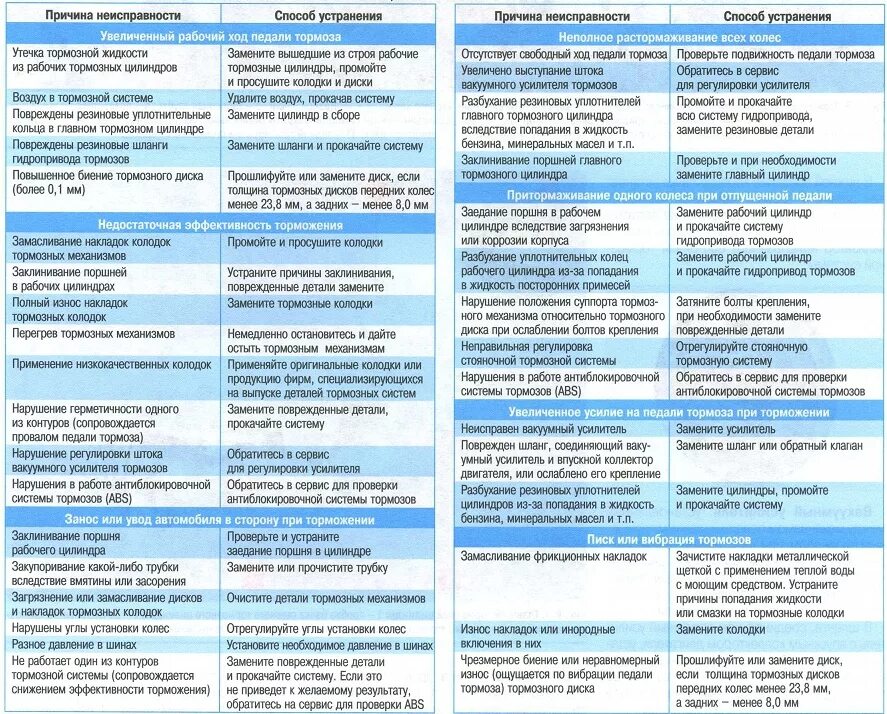 Основные неисправности тормозной системы таблица. Основные неисправности тормозной системы автомобиля. Перечислите основные неисправности тормозных механизмов. Причины неисправности тормозной системы. Какие неисправности в автомобиле