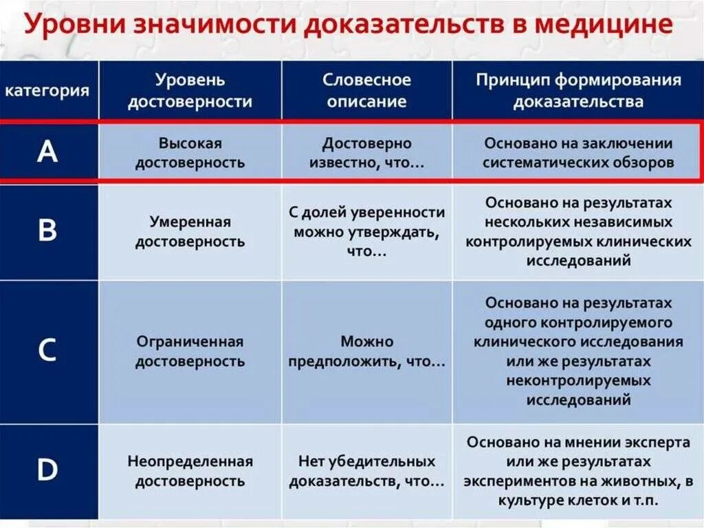 Уровни доказательности в медицине. Уровнм доказательносьи в мед. Доказательная медицина уровни доказательности. Степени доказательности в медицине. Проявить категория