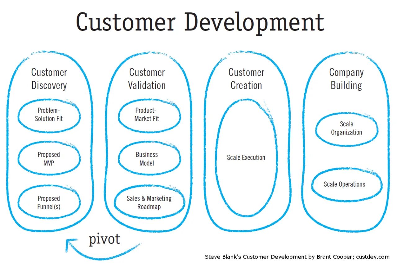 Customer development. Модель customer development. стив бланк customer development. customer development методология.