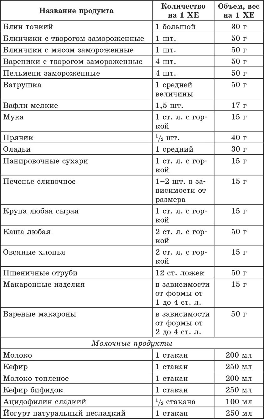 Сколько хлебных единиц можно в день. Таблица подсчета хлебных единиц. Таблица хлебных единиц для диабетиков 2 в продуктах. Таблица содержания хлебных единиц в продуктах питания. Таблица хлебных единиц Лайфскан.