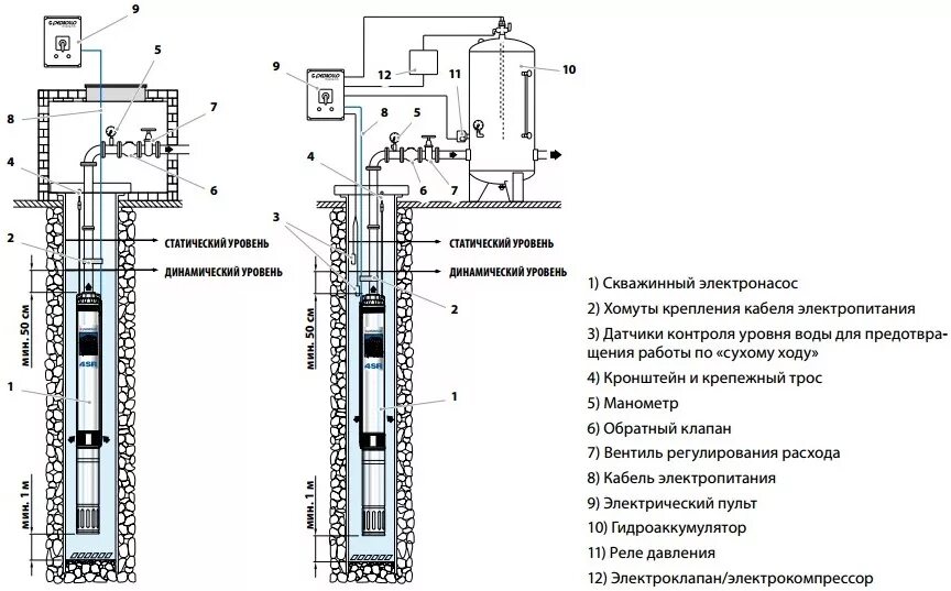 Динамический уровень скважины. Динамический погружной насос схема. схема скважина динамический статический уровень. на какую глубину опускать скважинный насос в скважину. замер динамического уровня в скважине.