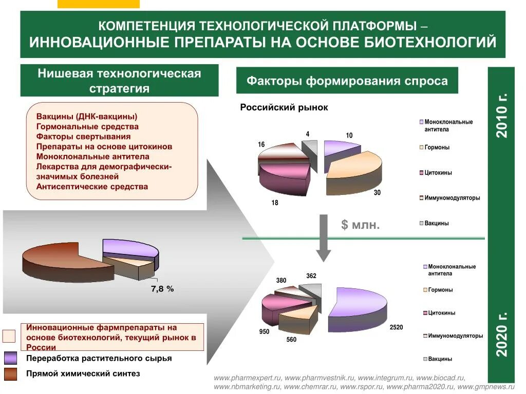 Вэф 23 дискуссионная платформа росконгресс урбан хаб. Программа инноваций. Платформа инновационных технологий. Технологическая платформа. Технологические платформы примеры.